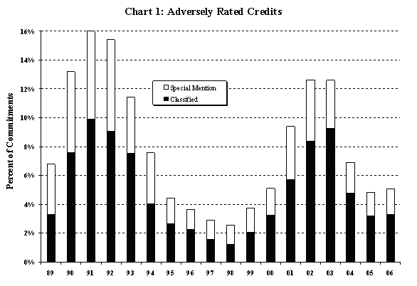 Chart 1: Adversely Rated Credits