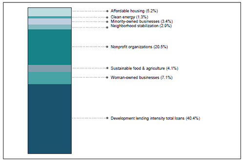 Figure 1: Mission Intensity of NCIF’s Portfolio of CDFI Banks and Minority Depository Institutions (2015)