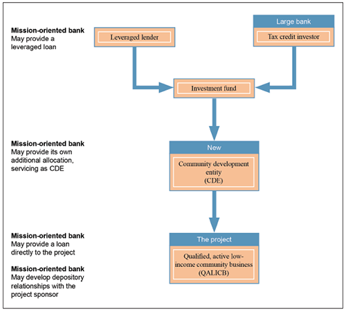 Figure 3: NCIF’s New Markets Tax Credits 3-Way Partnership