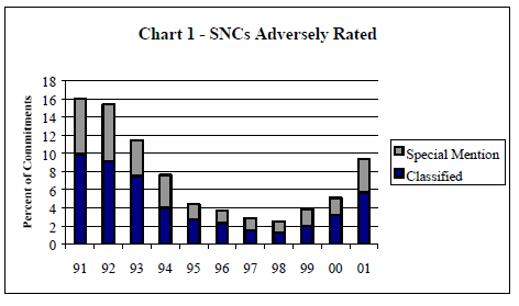 Chart 1 - SNCs Adversely Rated