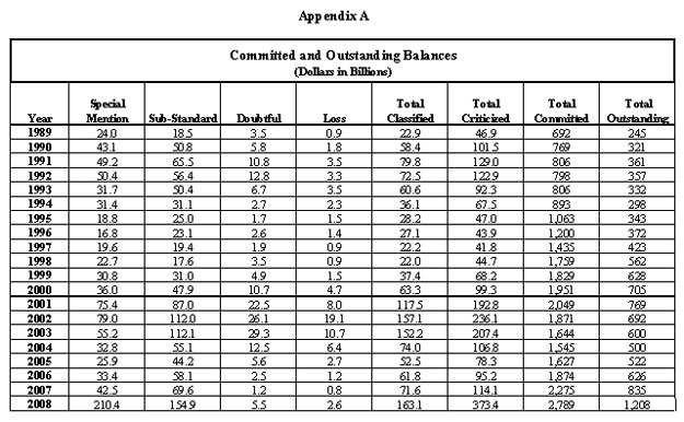 Committed and Outstanding Balances (Dollars in Billions)